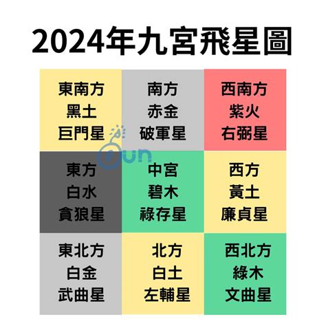 2024 九宮飛星|【2024年九宮飛星圖＋風水擺位】